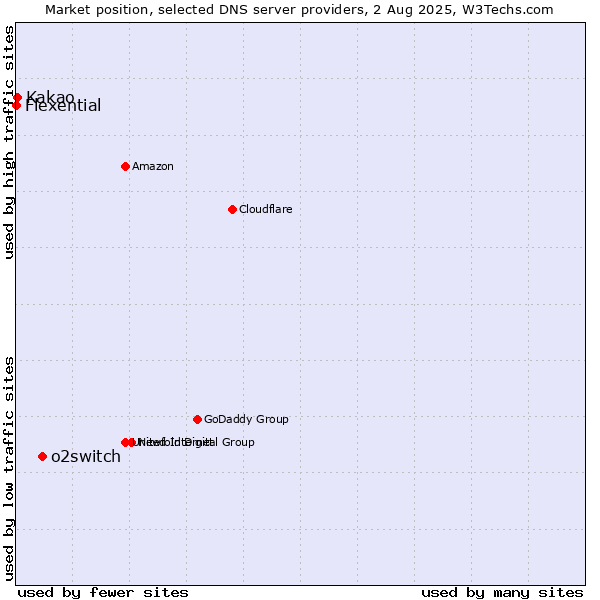 Market position of o2switch vs. Kakao vs. Flexential