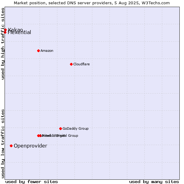Market position of Openprovider vs. Kakao vs. Flexential