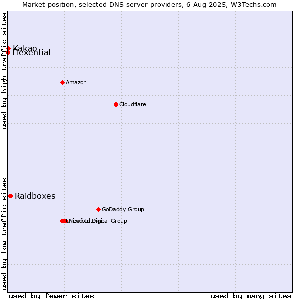 Market position of Raidboxes vs. Kakao vs. Flexential