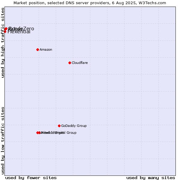 Market position of RcodeZero vs. Kakao vs. Flexential