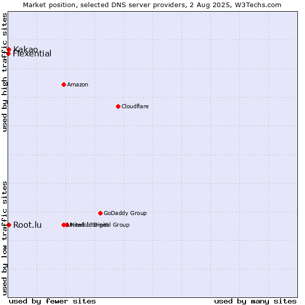 Market position of Kakao vs. Root.lu vs. Flexential