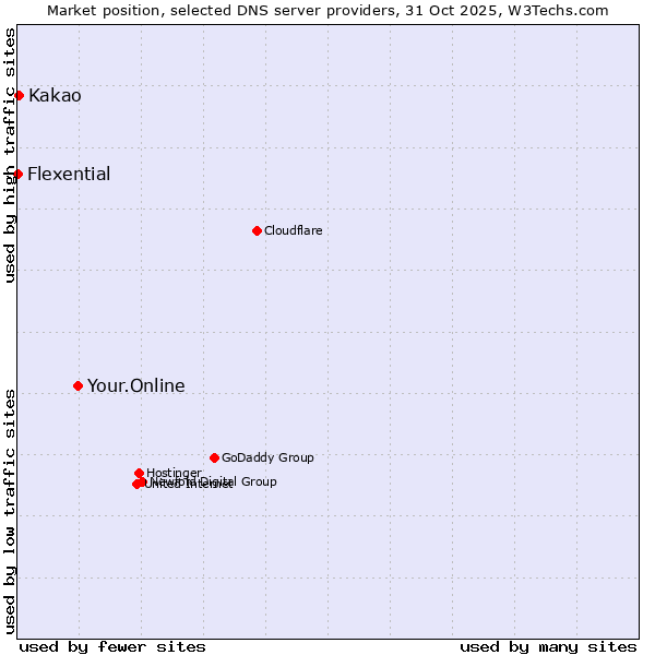 Market position of Your.Online vs. Kakao vs. Flexential