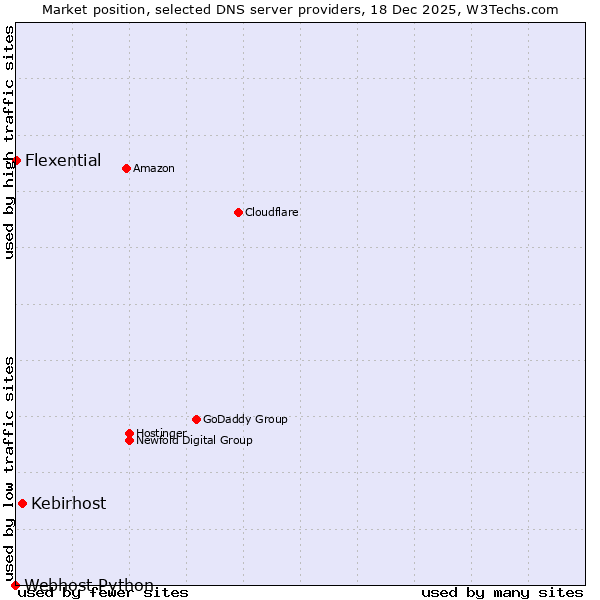 Market position of Kebirhost vs. Flexential vs. Webhost Python