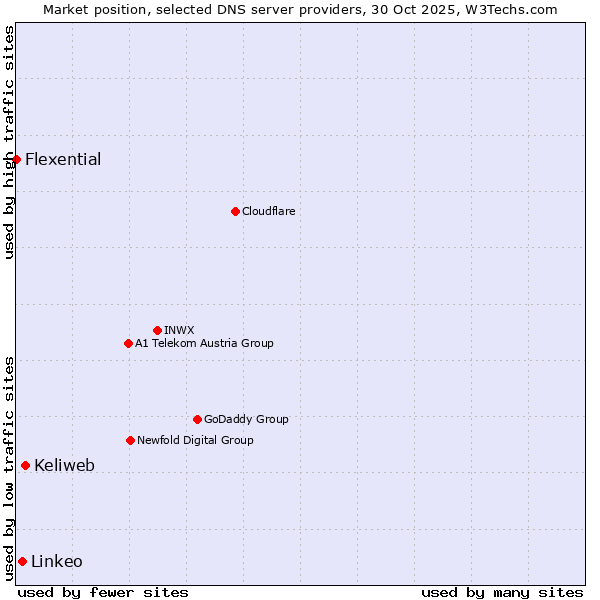Market position of Keliweb vs. Linkeo vs. Flexential
