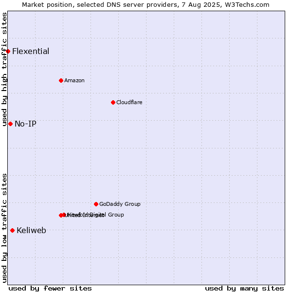 Market position of Keliweb vs. No-IP vs. Flexential