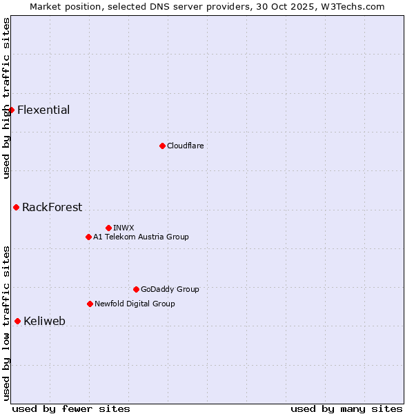 Market position of Keliweb vs. RackForest vs. Flexential
