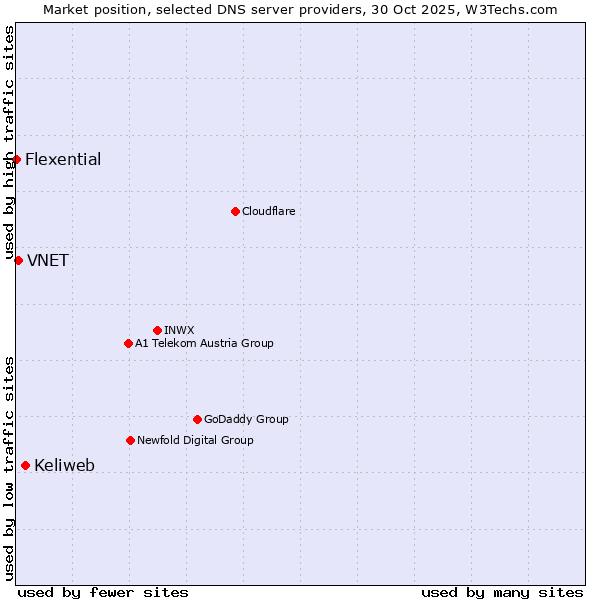 Market position of Keliweb vs. VNET vs. Flexential