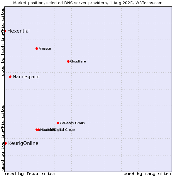 Market position of Namespace vs. KeurigOnline vs. Flexential