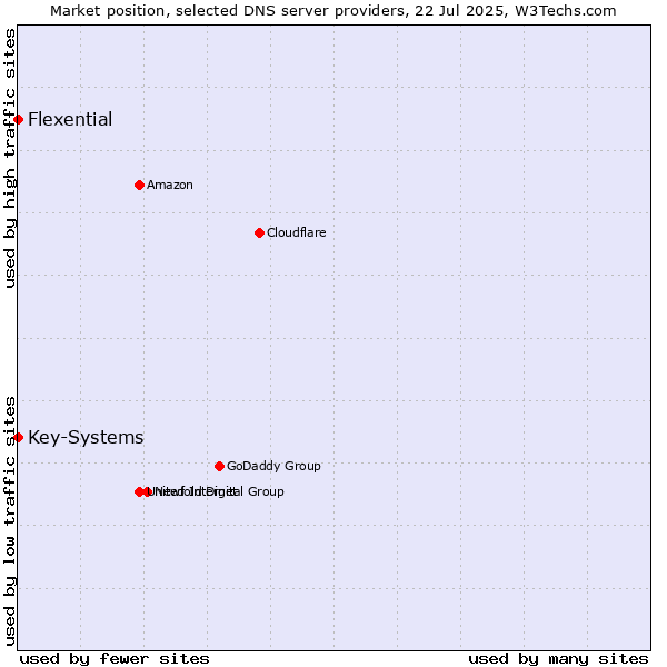 Market position of Key-Systems vs. Flexential