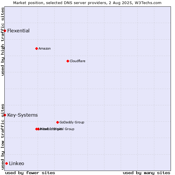 Market position of Linkeo vs. Flexential vs. Key-Systems