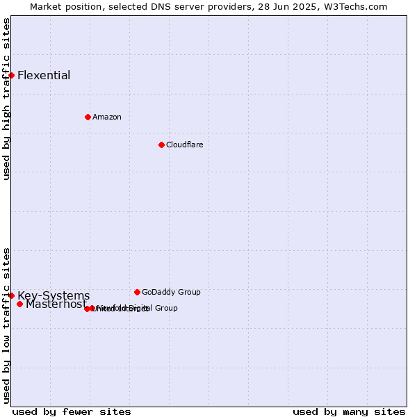 Market position of Masterhost vs. Flexential vs. Key-Systems