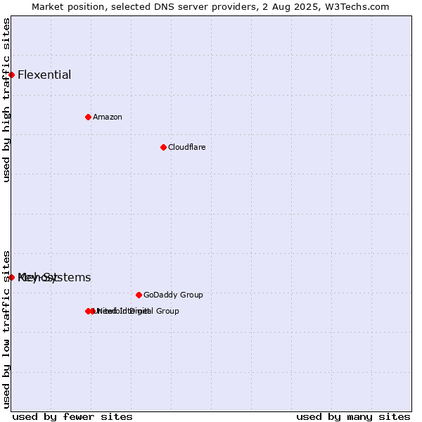 Market position of Mehost vs. Flexential vs. Key-Systems