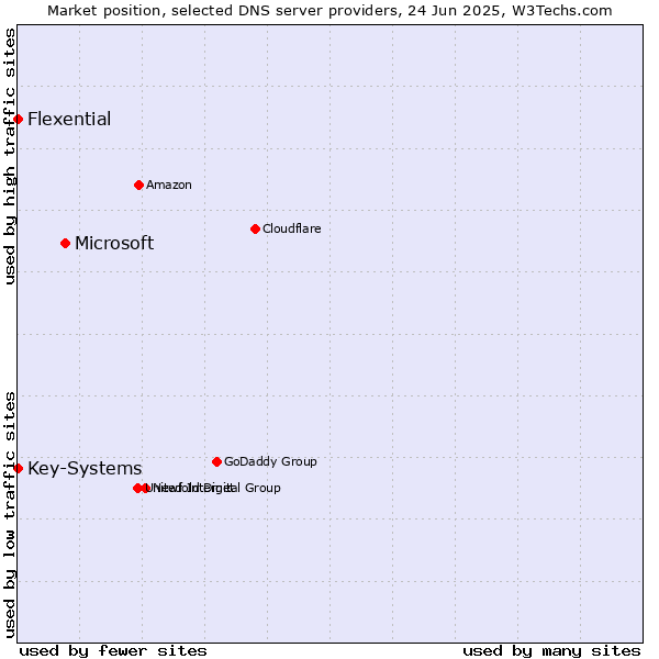Market position of Microsoft vs. Key-Systems vs. Flexential