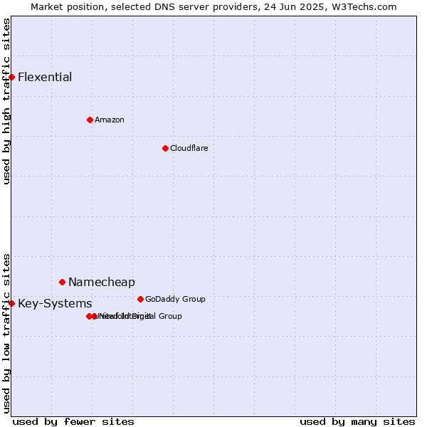 Market position of Namecheap vs. Key-Systems vs. Flexential