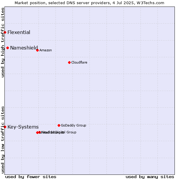 Market position of Nameshield vs. Flexential vs. Key-Systems