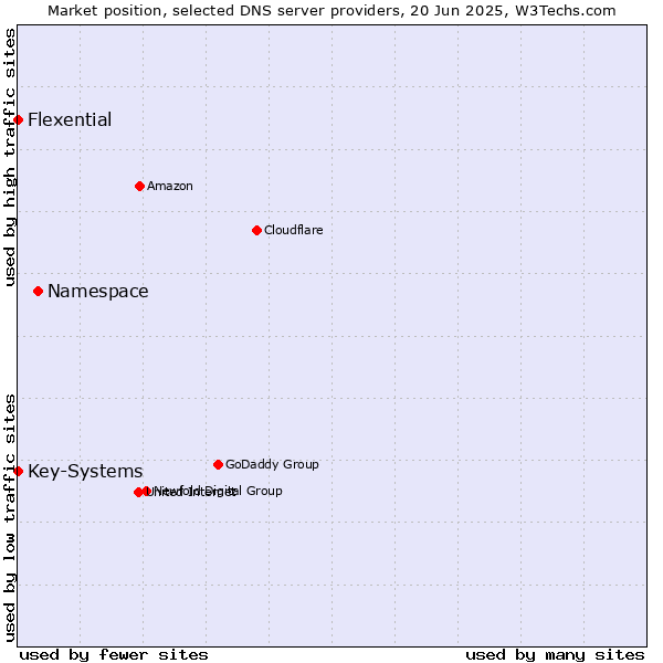 Market position of Namespace vs. Flexential vs. Key-Systems