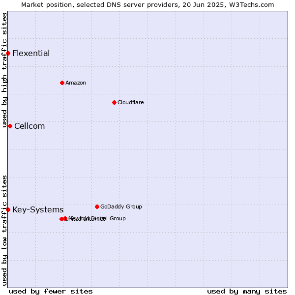 Market position of Cellcom vs. Flexential vs. Key-Systems