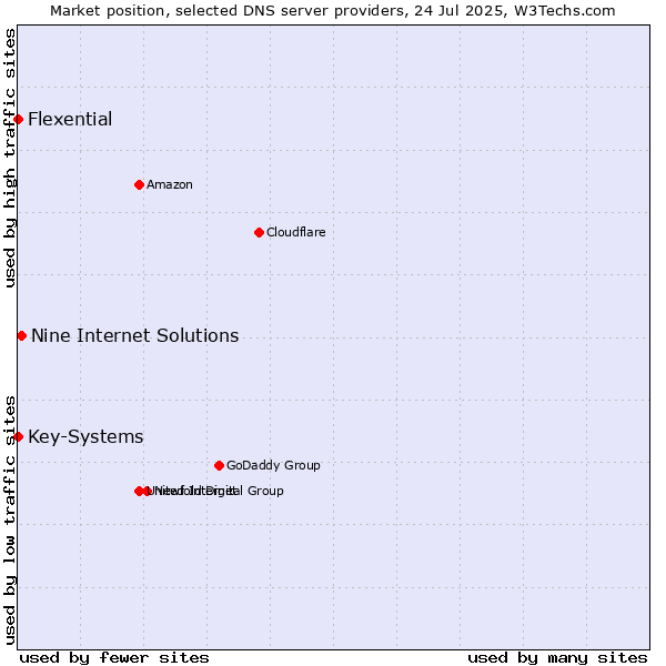 Market position of Nine Internet Solutions vs. Key-Systems vs. Flexential