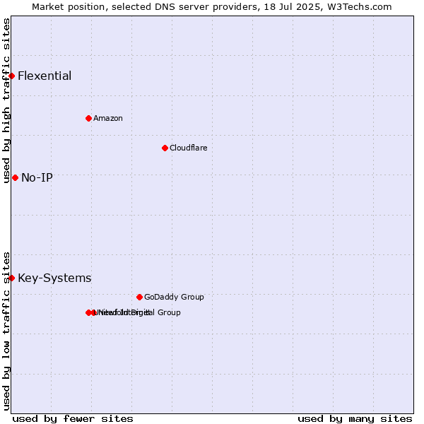 Market position of No-IP vs. Flexential vs. Key-Systems