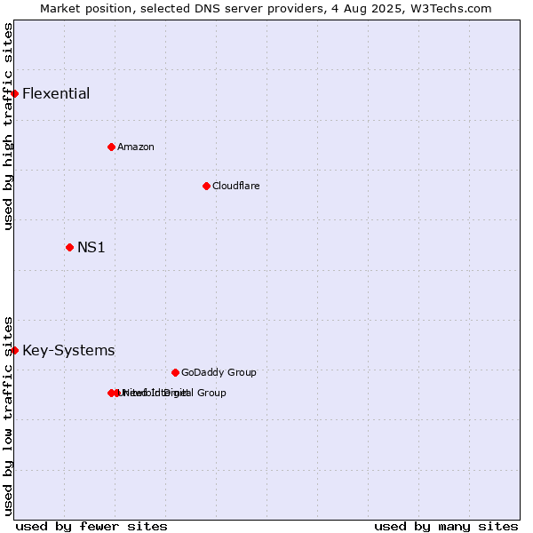 Market position of NS1 vs. Key-Systems vs. Flexential
