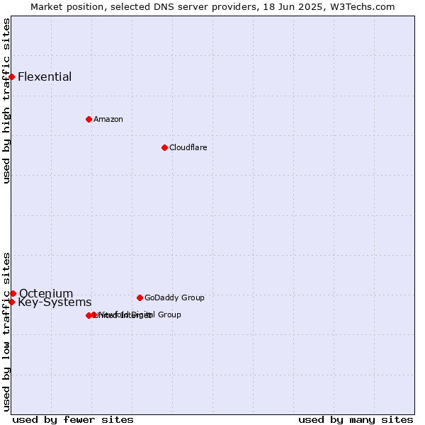 Market position of Octenium vs. Key-Systems vs. Flexential