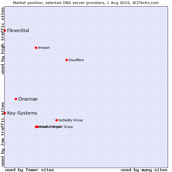 Market position of Onamae vs. Flexential vs. Key-Systems
