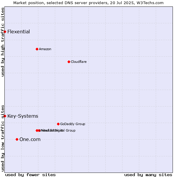 Market position of One.com vs. Key-Systems vs. Flexential