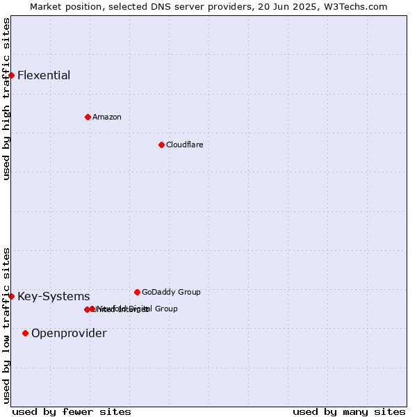 Market position of Openprovider vs. Flexential vs. Key-Systems