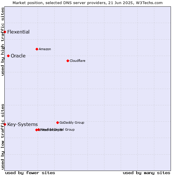 Market position of Oracle vs. Key-Systems vs. Flexential