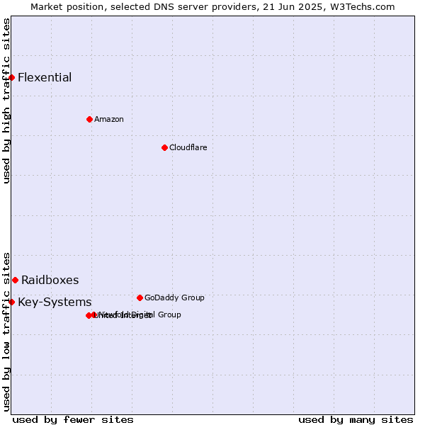 Market position of Raidboxes vs. Key-Systems vs. Flexential