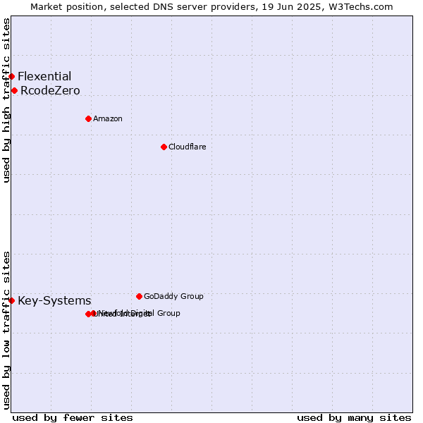 Market position of RcodeZero vs. Key-Systems vs. Flexential