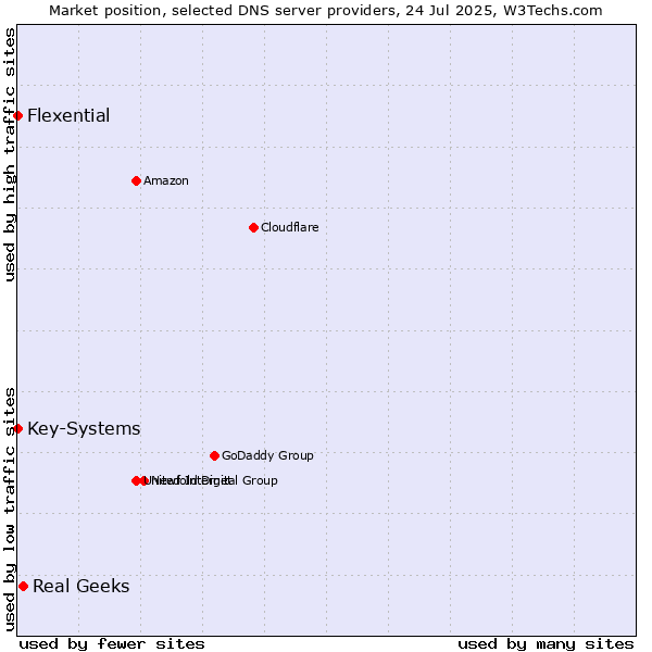 Market position of Real Geeks vs. Flexential vs. Key-Systems