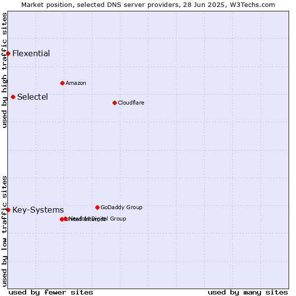 Market position of Selectel vs. Key-Systems vs. Flexential