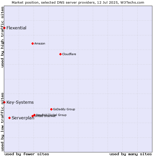 Market position of Serverplan vs. Key-Systems vs. Flexential