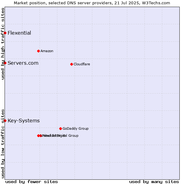Market position of Servers.com vs. Flexential vs. Key-Systems