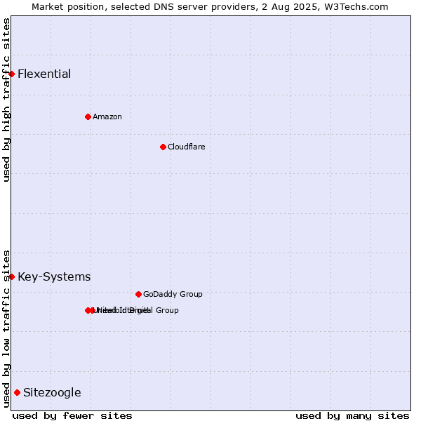 Market position of Sitezoogle vs. Key-Systems vs. Flexential