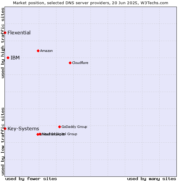 Market position of IBM vs. Key-Systems vs. Flexential