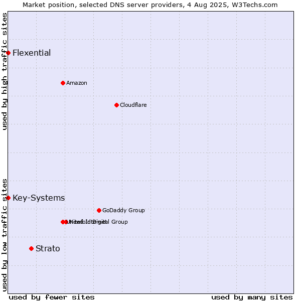 Market position of Strato vs. Flexential vs. Key-Systems