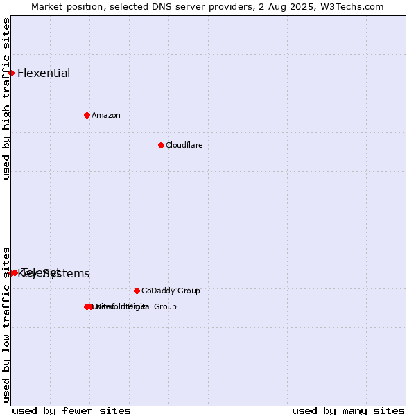 Market position of Telenet vs. Key-Systems vs. Flexential
