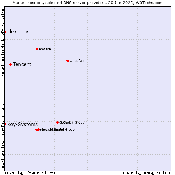 Market position of Tencent vs. Flexential vs. Key-Systems