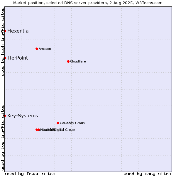 Market position of TierPoint vs. Key-Systems vs. Flexential