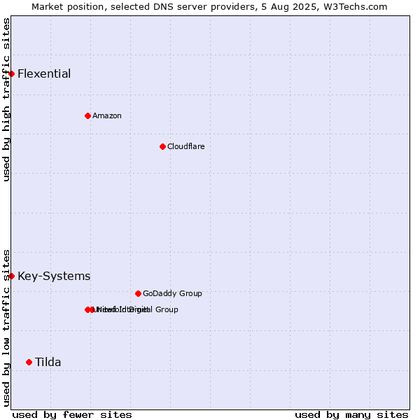 Market position of Tilda vs. Flexential vs. Key-Systems