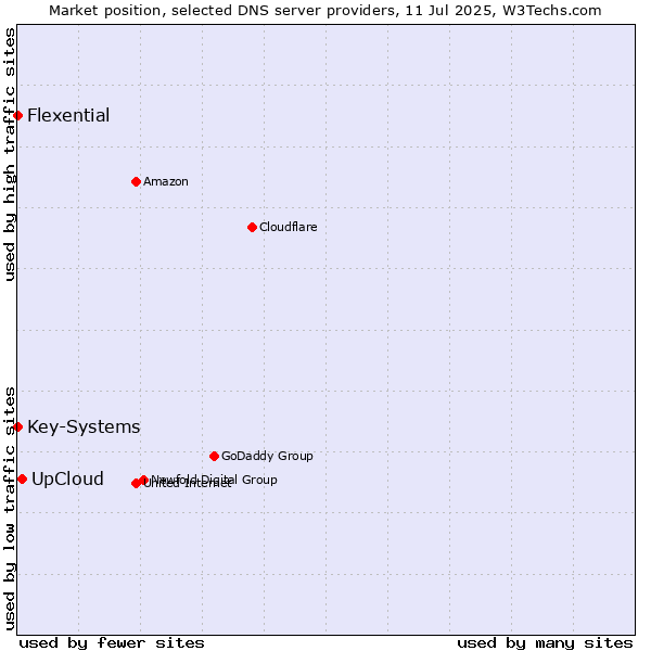 Market position of UpCloud vs. Key-Systems vs. Flexential