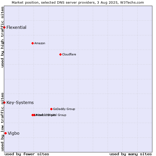 Market position of Vigbo vs. Key-Systems vs. Flexential