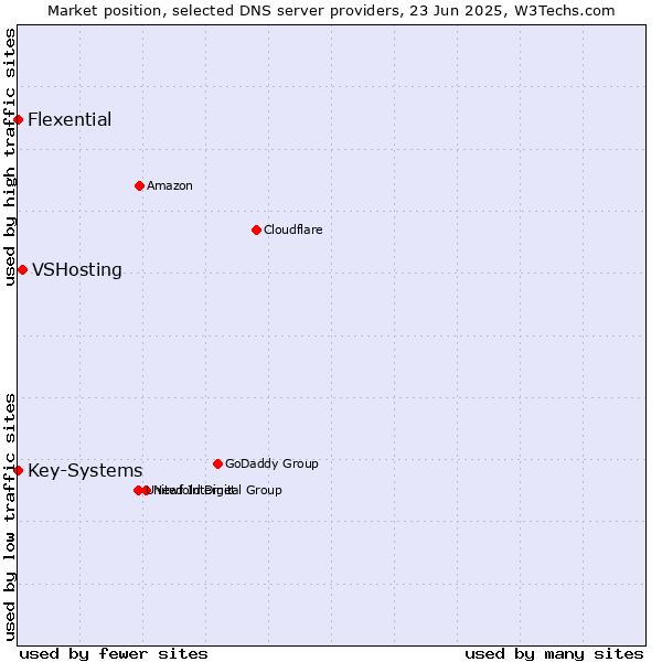 Market position of VSHosting vs. Key-Systems vs. Flexential