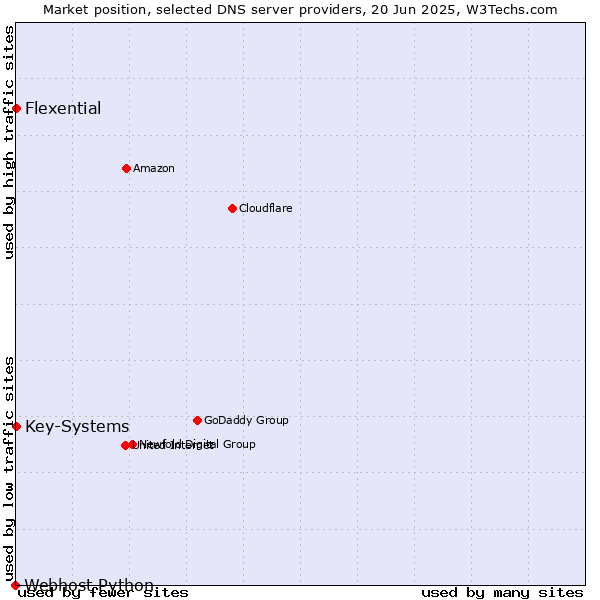 Market position of Flexential vs. Key-Systems vs. Webhost Python