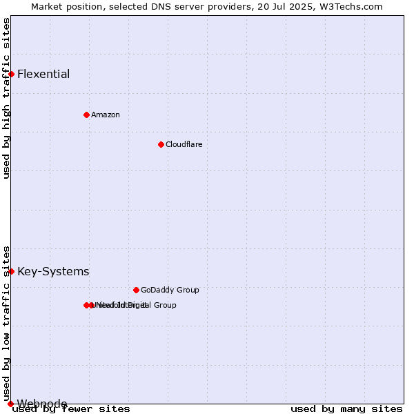 Market position of Flexential vs. Key-Systems vs. Webnode
