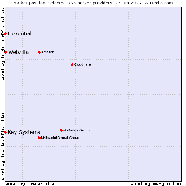 Market position of Webzilla vs. Key-Systems vs. Flexential