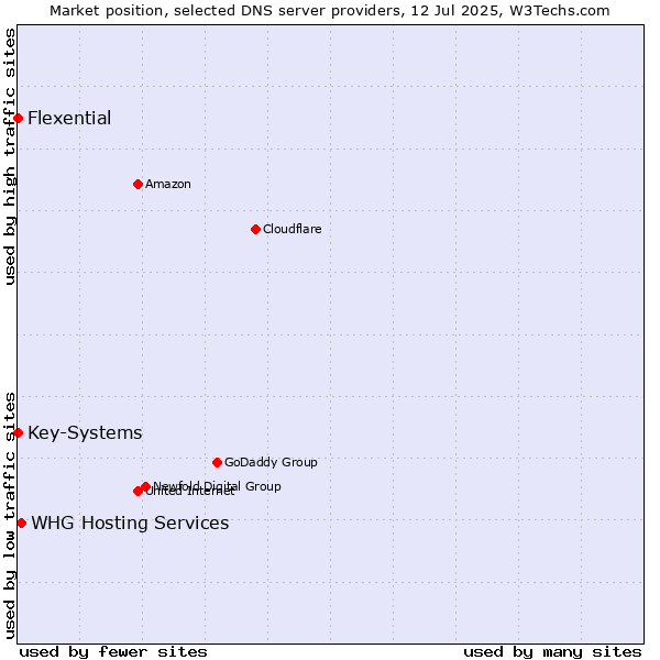 Market position of WHG Hosting Services vs. Key-Systems vs. Flexential