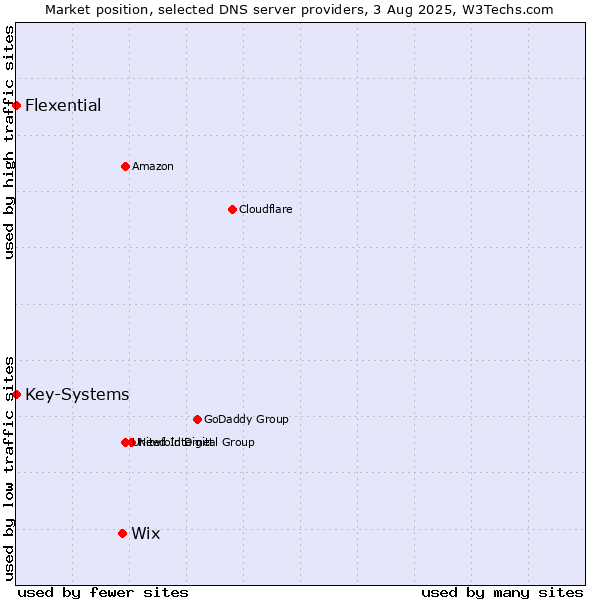 Market position of Wix vs. Key-Systems vs. Flexential